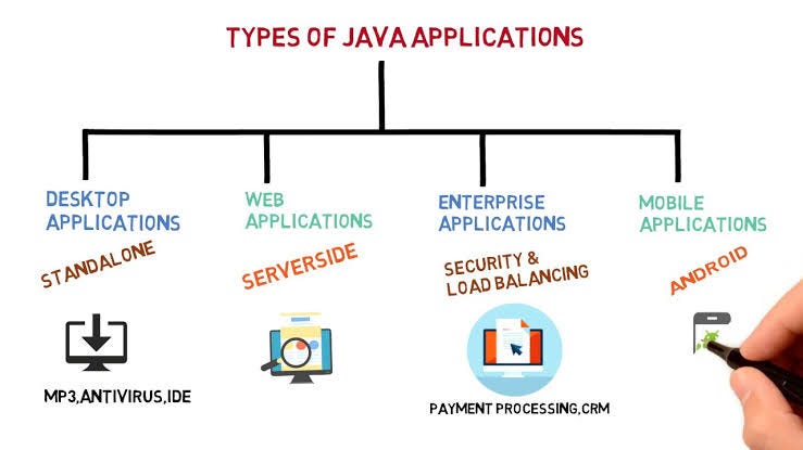 Java. Why Java? | by Sai Hanuman | Medium