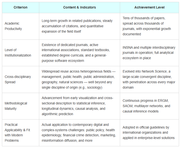 Social Network Analysis (SNA) as a Mainstream Methodology