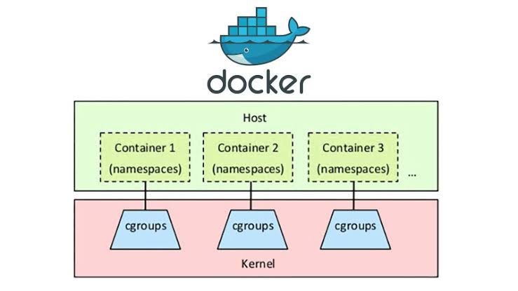 Docker — fundamentos e conceitos iniciais (direto e reto!) | by Dhyogo ...