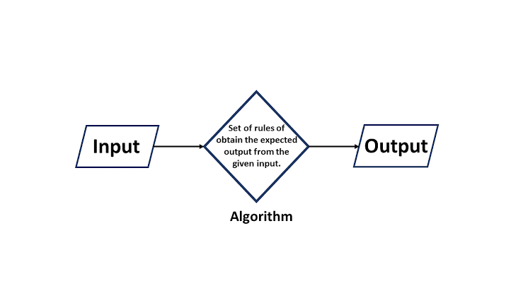 Algorithm:. Algorithm | by Anila Mirza | Sep, 2024 | Medium image.