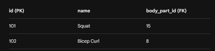 Exercises Table