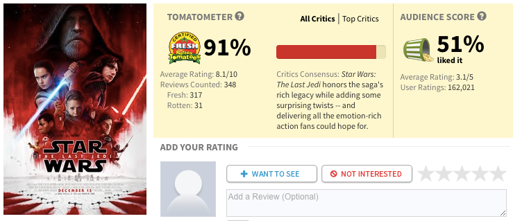 Rotten Tomatoes - The Last Jedi is currently the highest