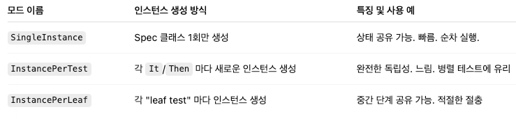 Kotest Lifecycle Hook 완전 정복하기 [2]