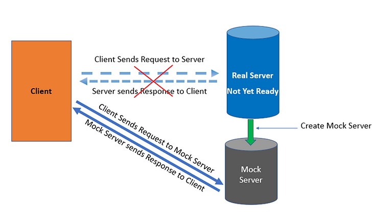 API Servers are not ready for testing☹ No more waiting for them. HOW ...