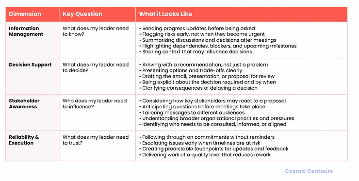 Managing Up: An Overlooked Driver of Organizational Effectiveness