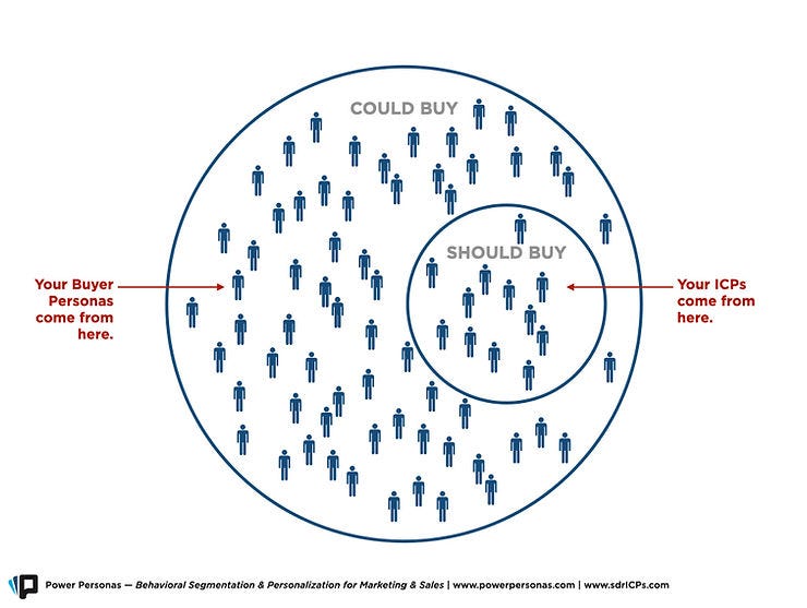 What’s the difference between Ideal Customer Profiles and Buyer