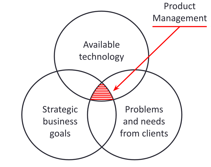 The relationship between product engineering and product management