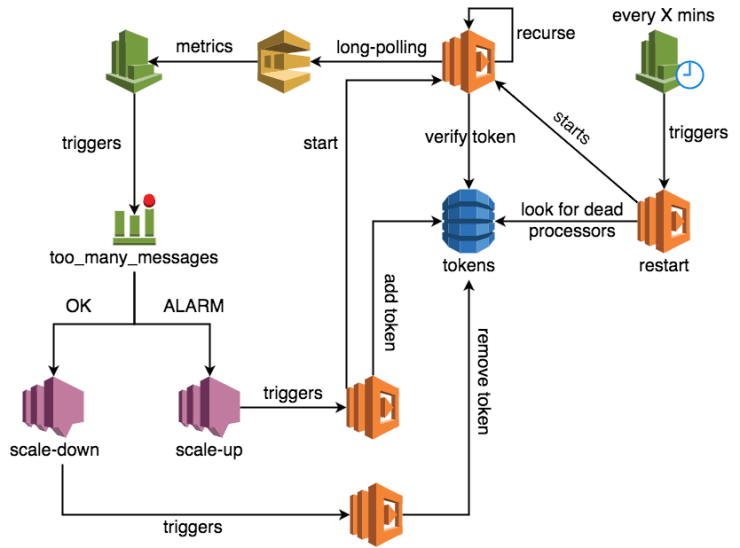 AWS Lambda Introduces Recursive Loop Detection for SQS, SNS, and