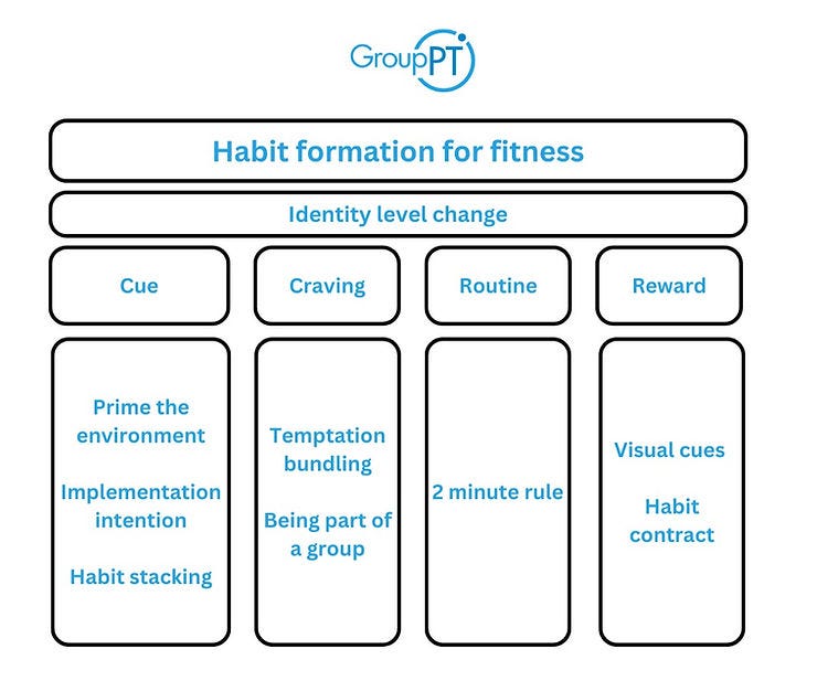 Making fitness a habit. Its easier than you think to make… | by GroupPT ...