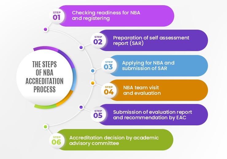 Nba Committee How Education ERP Eases the 6 Step Process Towards NBA Accreditation ...