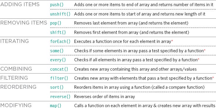 JS Arrays. Arrays are variables that store an… | by TAMMY LAM | Medium