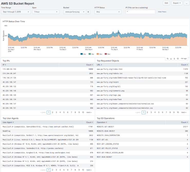 Doing Rollups of AWS S3 Server Access Logs by Douglas Muth Medium