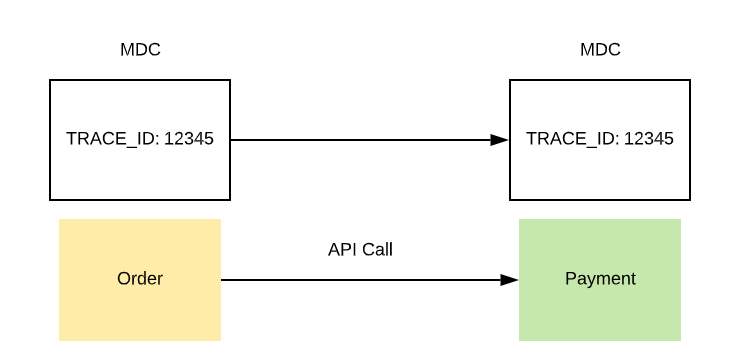 AOP와 MDC로 구현하는 보급형 APM - 인터페이스 이력 관리부터 호출 추적까지