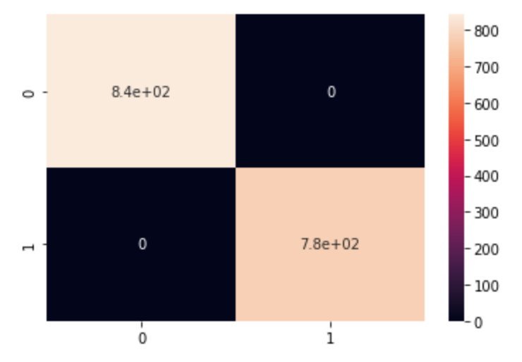 Machine Learning with Python. In this article, I’ll show you the… | by ...