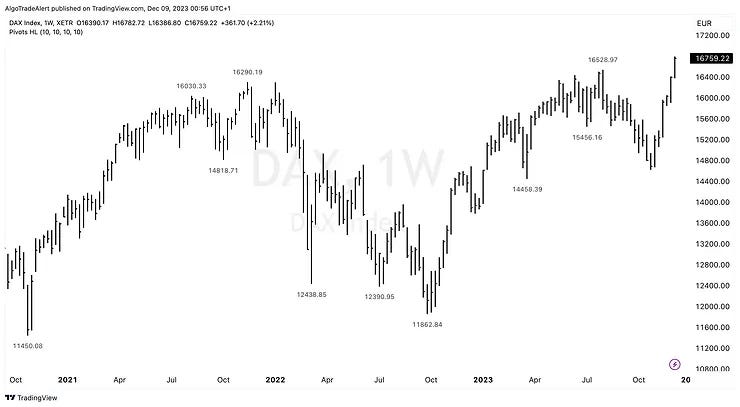 Stock Market Update Friday December 8 2023 by AlgoTradeAlert