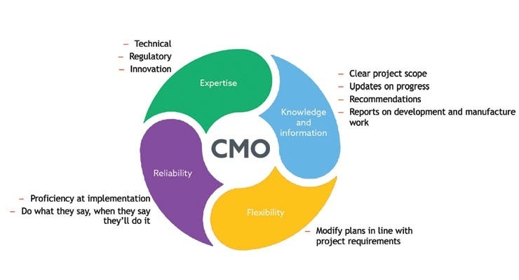 On-demand Cmo