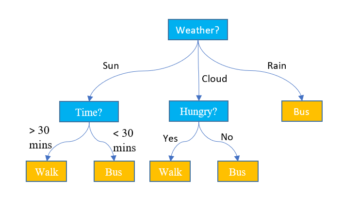 Decision Tree Classification : Explained with Code | by Shraddha Pandey ...