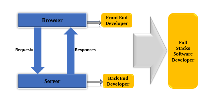 Front End Vs Back End Vs Full Stack | By Olivia A.O | Nov, 2023 | Medium