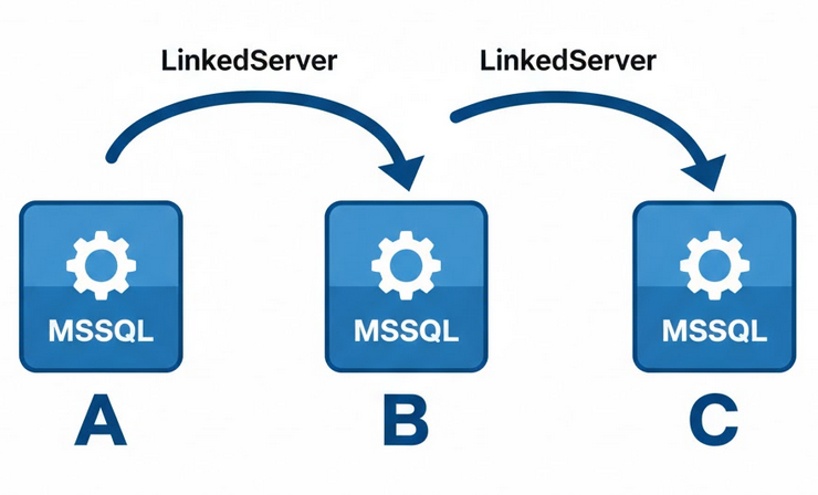 Lateral Move via MSSQL Linked Servers — The super easy way