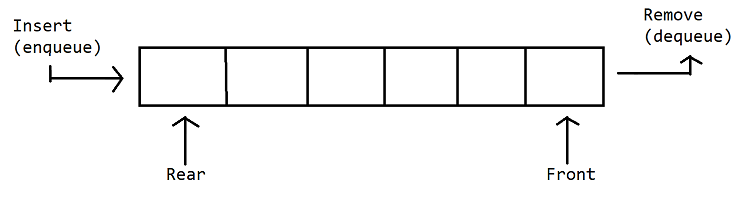 Queue. Queue: A queue is a linear data… | by Roughnoteone | Medium