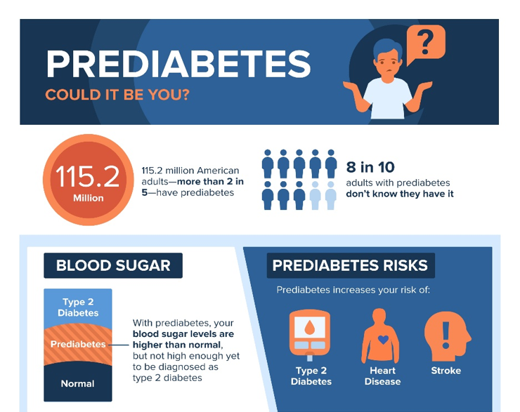 Diabetes Is a Major Risk Factor for Dementia. 115 Million Americans Have Prediabetes.