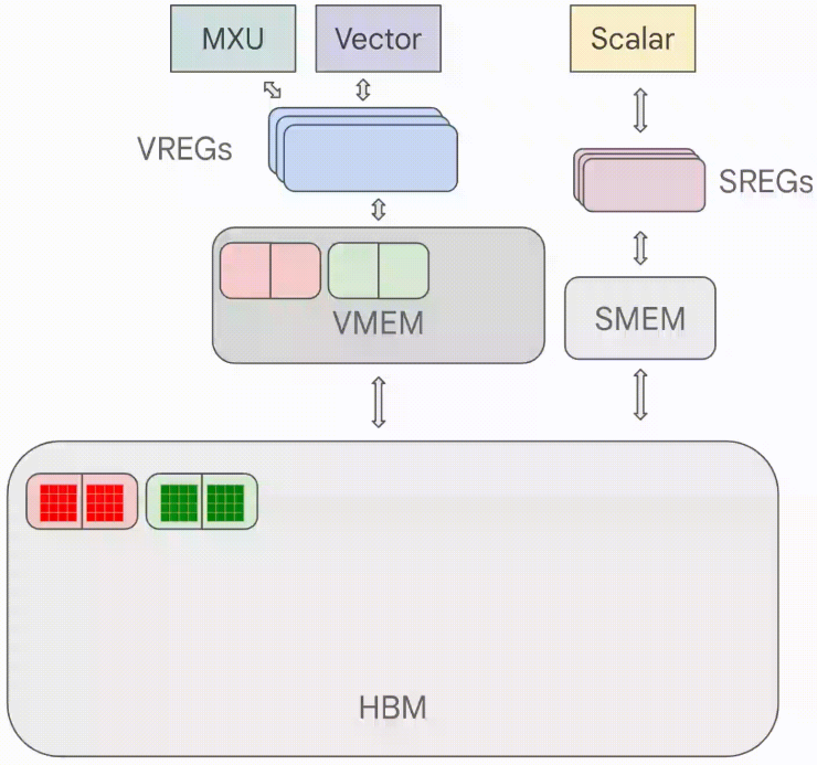 How to Think About TPUs | How to Scale Your Model. Source: Google DeepMind.