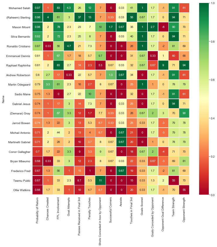Case Study Predicting Fantasy Football scores using Python and Machine