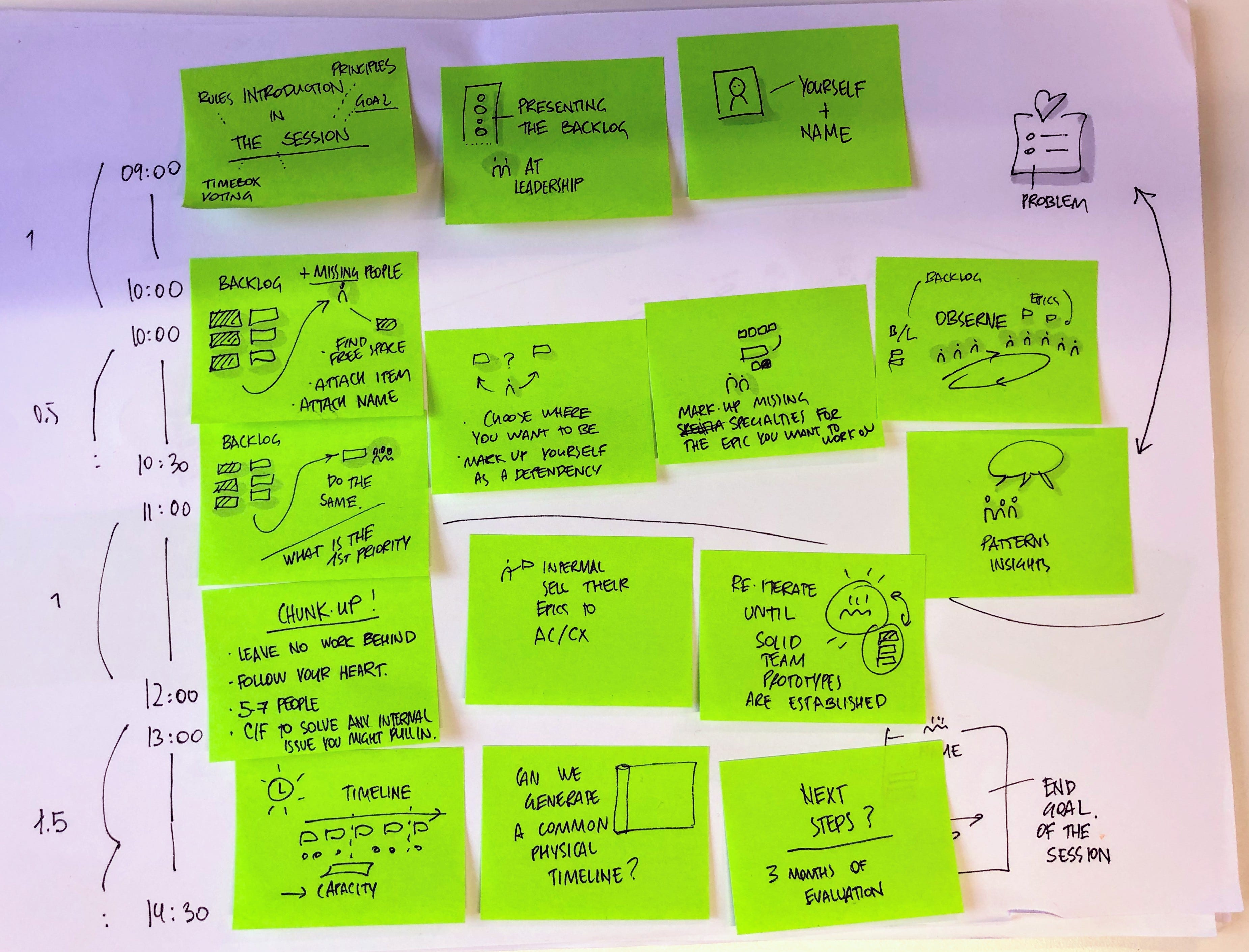 How to create compelling post-it notes, by Yuri Malishenko, graphicfacilitation