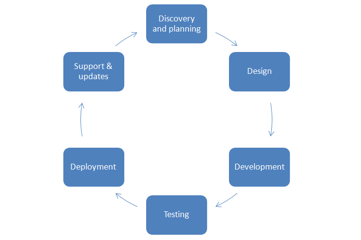 Six Steps To A Successful ERP Implementation | By Cis Kimhill | Medium