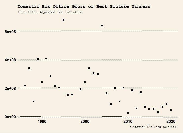 Box Office Revenue of Best Picture Winners by Penn Data Project Medium