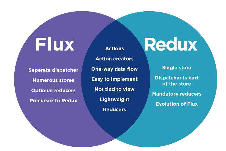 Redux vs. Redux Flux. Flux архитектура. Flux архитектура Redux. Flux архитектура React.