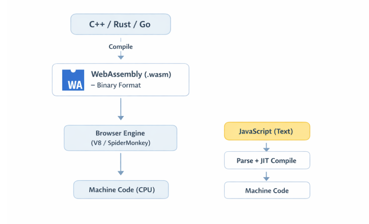 The Secret Engine of the Modern Web: An Introduction to WebAssembly ...