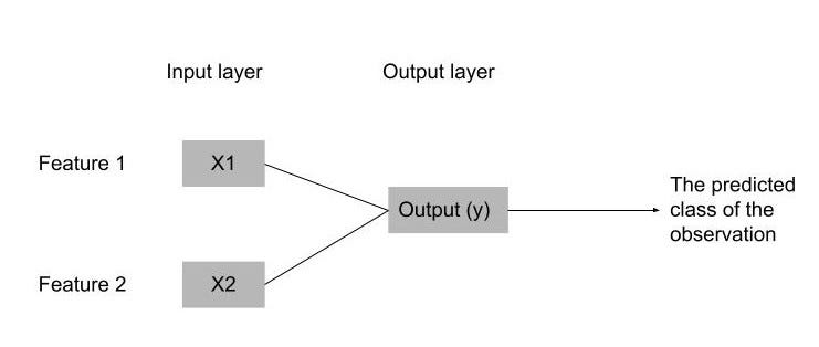 The Perceptron Learning Model. The Perceptron Model forms the backbone ...