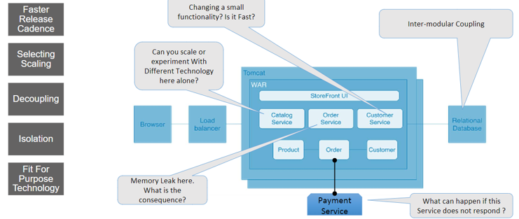 Microservices Demystified : 5 Major Problems Microservices Can Solve ...