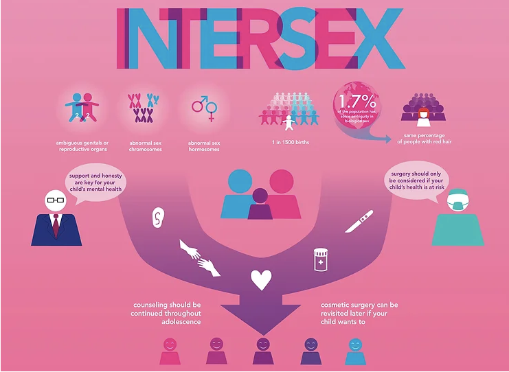 Stop Intersex Medical Interventions | by The Premed Scene | Medium
