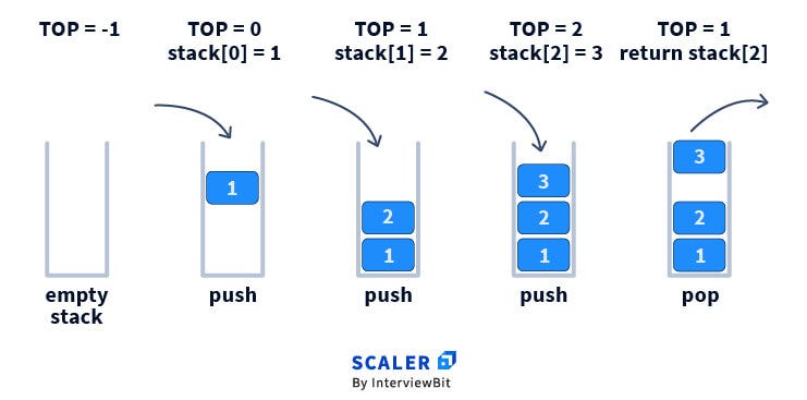 Understand Java memory management with these elements | by CHAIRI ...
