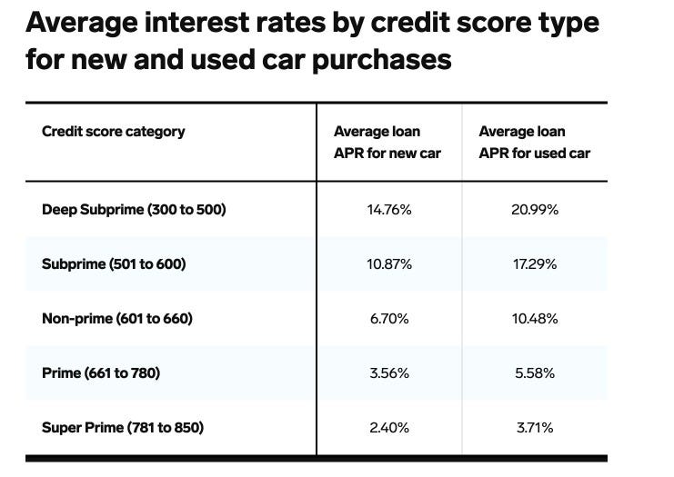 Used Car Interest Rates 2025 Anna Springer