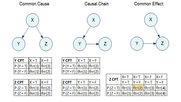 Bayesian Network image.