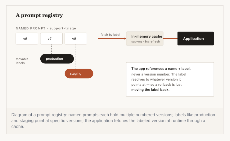 Prompt Versioning Done Right: Treating Prompts as Deployable Artifacts