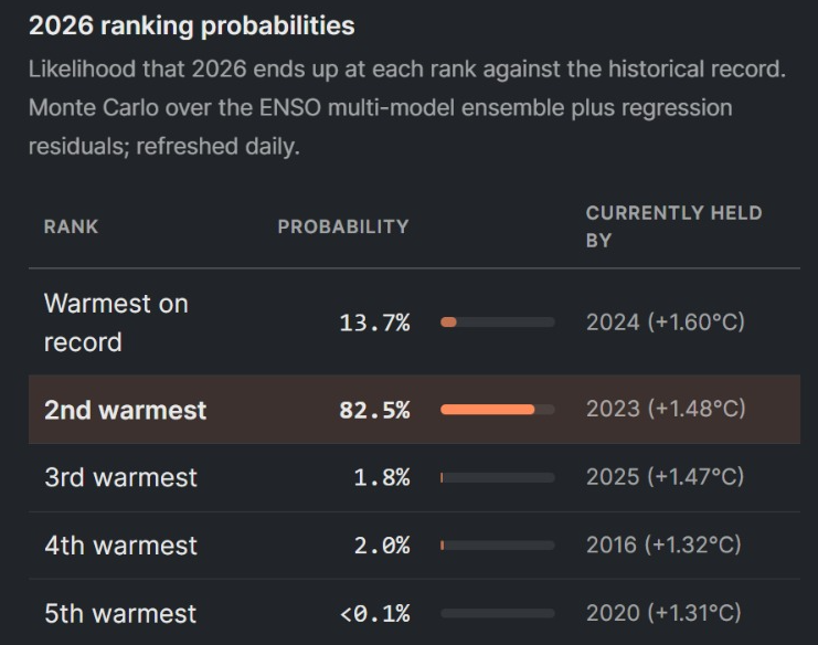 Source: Climate Brink