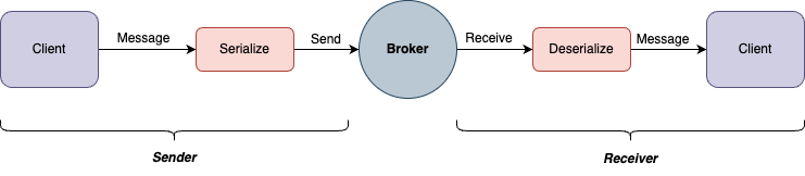 Message (De)Serialization Methods and Performance Comparison | by ...