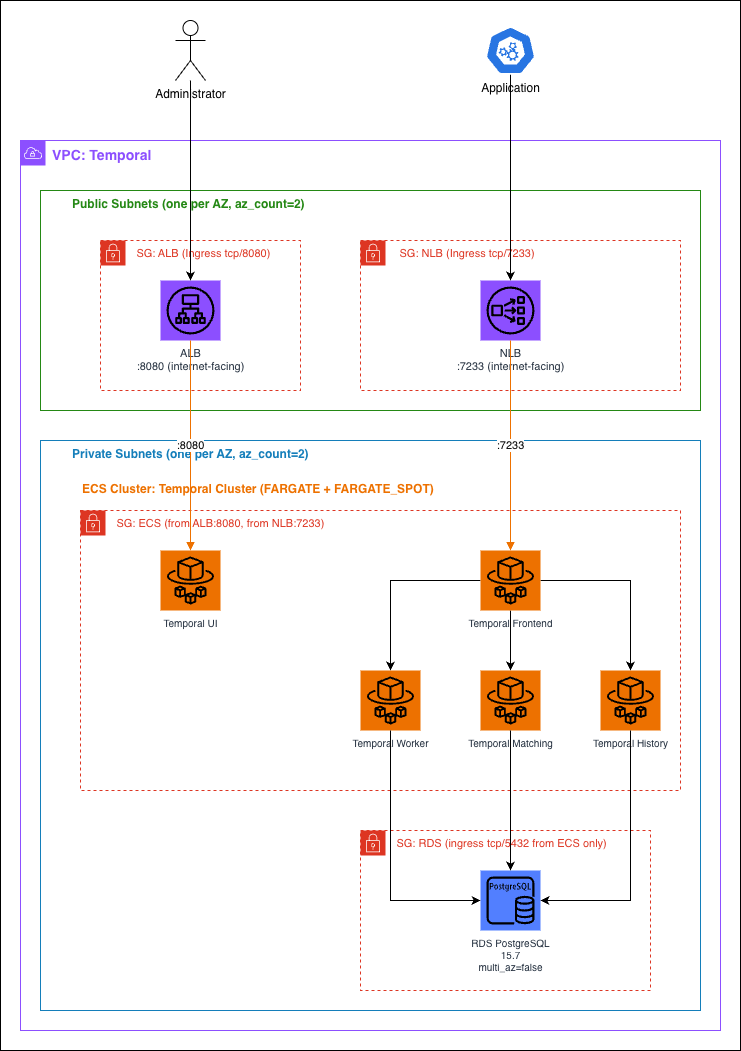 Deploying Temporal Server on AWS Fargate with OpenTofu