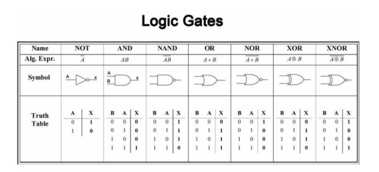 Logic gates