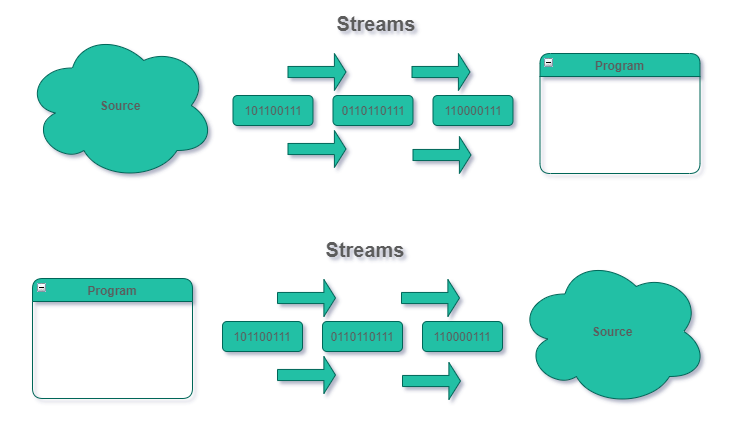 What Is a Node.js Stream? 