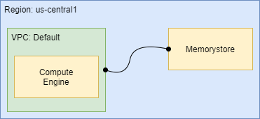 compute engine google cloud run redis