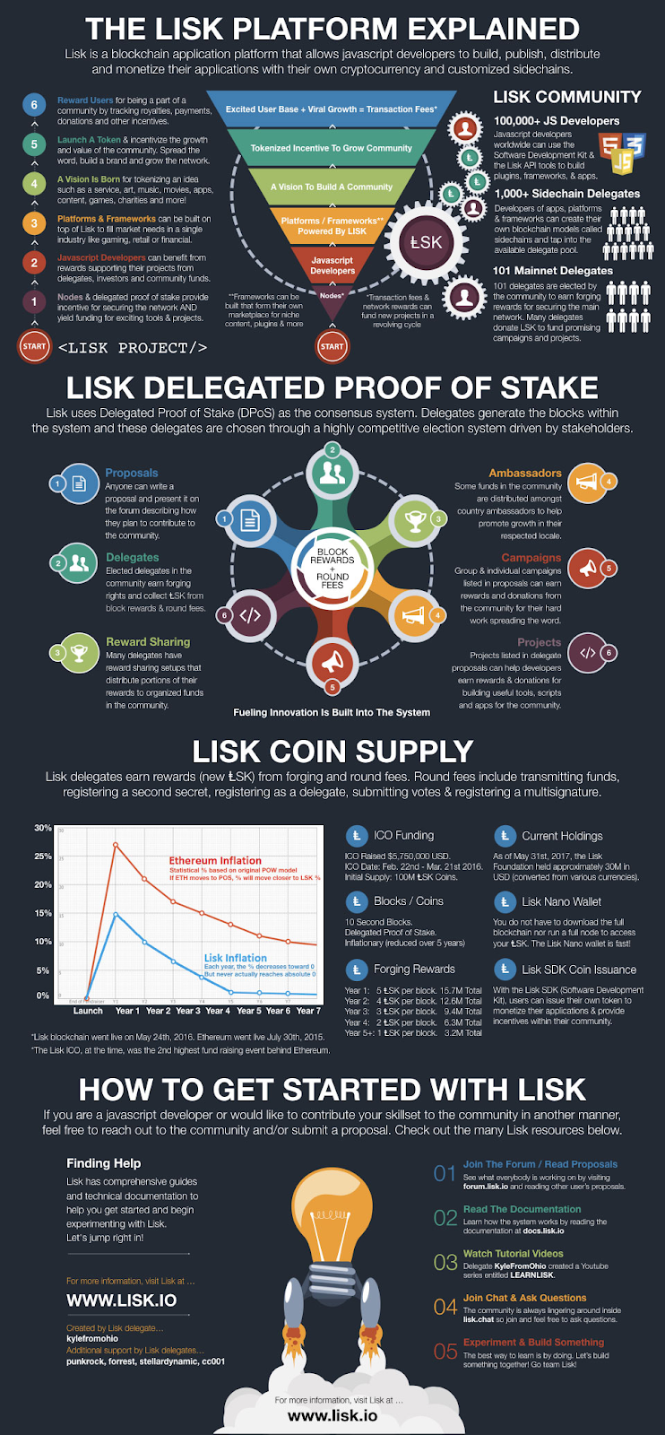 What is lisk Cryptocurrency? Everything you need to know it | by Harshdeep  Champaneri | Medium