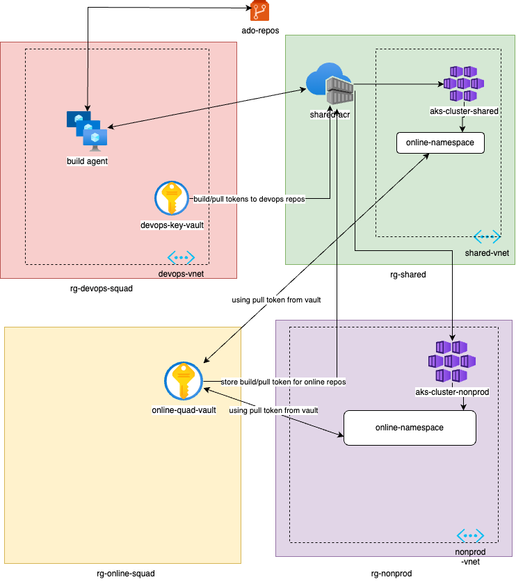 A Step-by-Step Guide to Setting Up an Azure Container Registry and ...