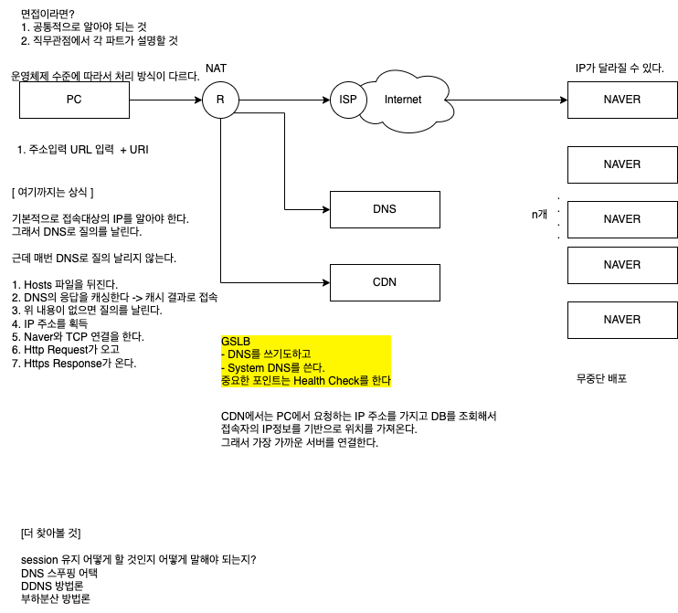 웹브라우저에 도메인 주소를 입력했을 경우 동작하는 과정에 대한 설명