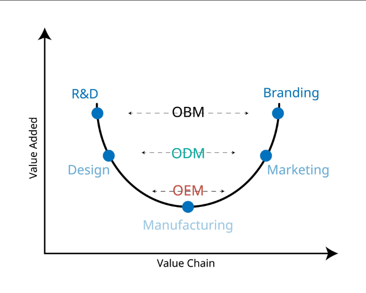ODM and OEM design curve to see the difference of manufacturing type. Source: Getty Images