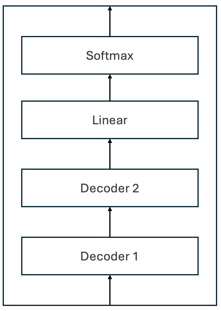 Figure 16: Post-Decoder Processing with Linear and Softmax Layers